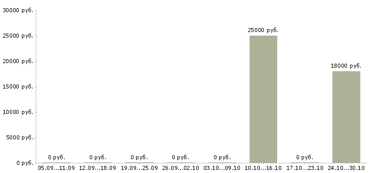 Вакансии консультант по коллекции в Тюмени - Медиана зарплат консультант по коллекции в Тюмени за 2 месяца