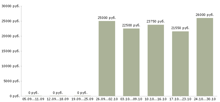 Вакансии консультант по продажам услуг в Чебоксарах - Медиана зарплат консультант по продажам услуг в Чебоксарах за 2 месяца