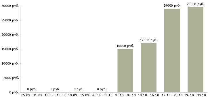 Вакансии медицинская сестра доу в Новосибирске - Медиана зарплат медицинская сестра доу в Новосибирске за 2 месяца