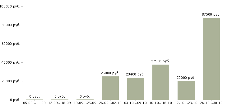 Вакансии менеджер группы продаж в Мурманске - Медиана зарплат менеджер группы продаж в Мурманске за 2 месяца