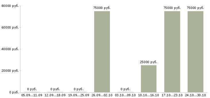 Вакансии менеджер клиентской службы Башкортостан - Медиана зарплат менеджер клиентской службы Башкортостан за 2 месяца