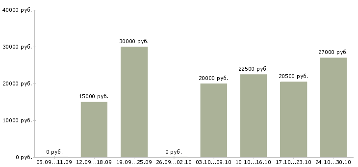 Вакансии менеджер на совмещение в Мурманске - Медиана зарплат менеджер на совмещение в Мурманске за 2 месяца