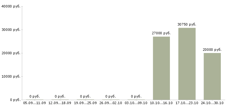 Вакансии менеджер отдела обслуживания в Барнауле - Медиана зарплат менеджер отдела обслуживания в Барнауле за 2 месяца