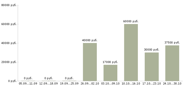 Вакансии менеджер по организации услуг в Тольятти - Медиана зарплат менеджер по организации услуг в Тольятти за 2 месяца