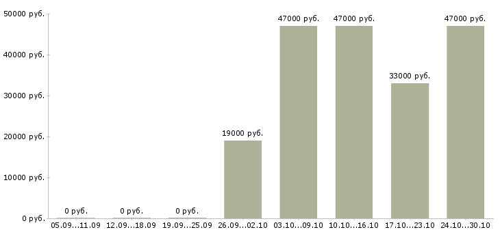 Вакансии менеджер по открытию счетов в Пензе - Медиана зарплат менеджер по открытию счетов в Пензе за 2 месяца