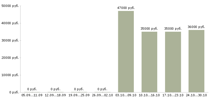 Вакансии менеджер по открытию счетов в Ставрополе - Медиана зарплат менеджер по открытию счетов в Ставрополе за 2 месяца