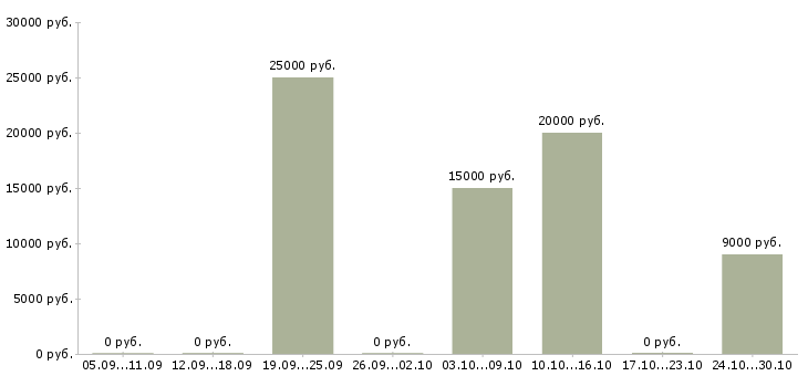 Вакансии менеджер по продажам интернет рекламы в Брянске - Медиана зарплат менеджер по продажам интернет рекламы в Брянске за 2 месяца