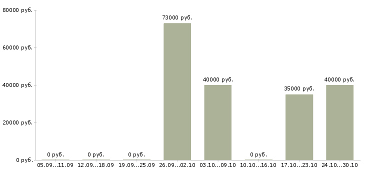 Вакансии менеджер по продажам новых автомобилей в Кургане - Медиана зарплат менеджер по продажам новых автомобилей в Кургане за 2 месяца