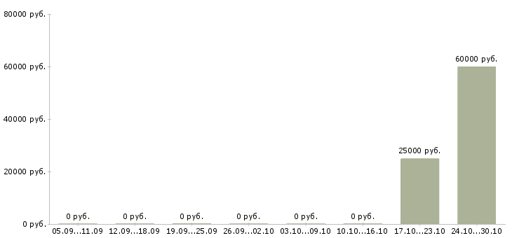 Вакансии менеджер по продаже объектов недвижимости в Подольске - Медиана зарплат менеджер по продаже объектов недвижимости в Подольске за 2 месяца