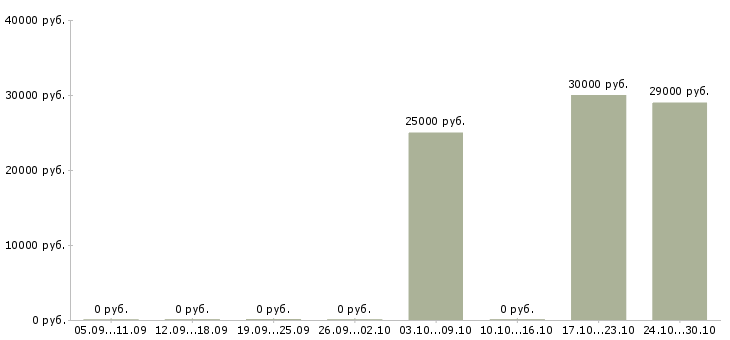 Вакансии менеджер по продвижению сайта в Ижевске - Медиана зарплат менеджер по продвижению сайта в Ижевске за 2 месяца