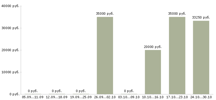 Вакансии менеджер по развитию региона в Пензе - Медиана зарплат менеджер по развитию региона в Пензе за 2 месяца