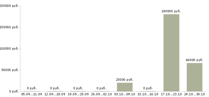 Вакансии менеджер по развитию региона в Чебоксарах - Медиана зарплат менеджер по развитию региона в Чебоксарах за 2 месяца