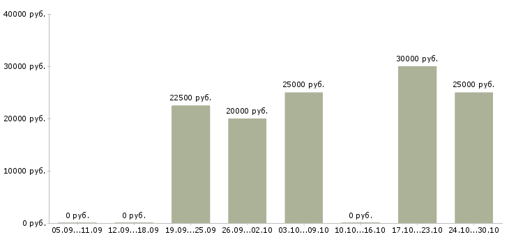 Вакансии менеджер по рекламе удаленно в Казани - Медиана зарплат менеджер по рекламе удаленно в Казани за 2 месяца