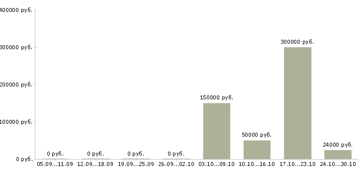Вакансии менеджер по финансовому контролю в Тюмени - Медиана зарплат менеджер по финансовому контролю в Тюмени за 2 месяца