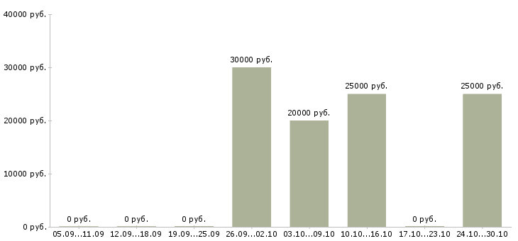 Вакансии менеджер по электронным торгам Нижний новгород - Медиана зарплат менеджер по электронным торгам Нижний новгород за 2 месяца
