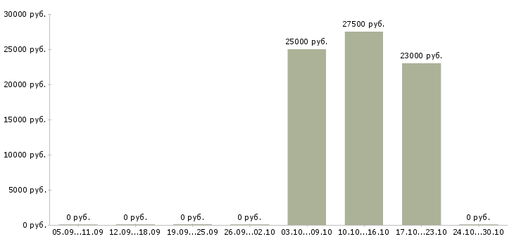 Вакансии менеджер службы доставки в Новосибирске - Медиана зарплат менеджер службы доставки в Новосибирске за 2 месяца