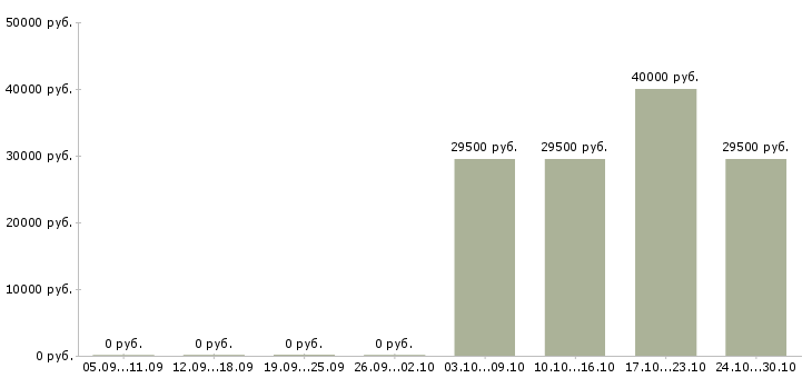 Вакансии менеджер специальных проектов в Владивостоке - Медиана зарплат менеджер специальных проектов в Владивостоке за 2 месяца