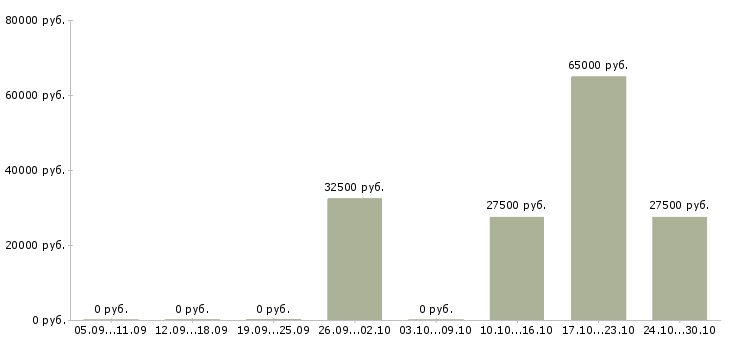 Вакансии менеджер строительных проектов Татарстан - Медиана зарплат менеджер строительных проектов Татарстан за 2 месяца
