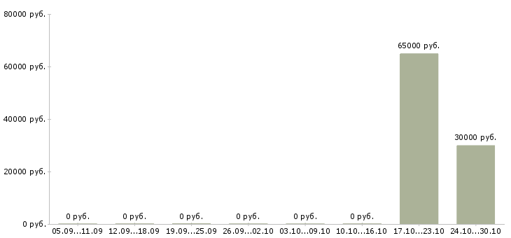 Вакансии менеджер строительных проектов в Челябинске - Медиана зарплат менеджер строительных проектов в Челябинске за 2 месяца