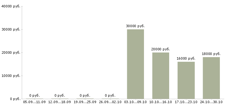 Вакансии мерчендайзер торгового зала в Краснодаре - Медиана зарплат мерчендайзер торгового зала в Краснодаре за 2 месяца