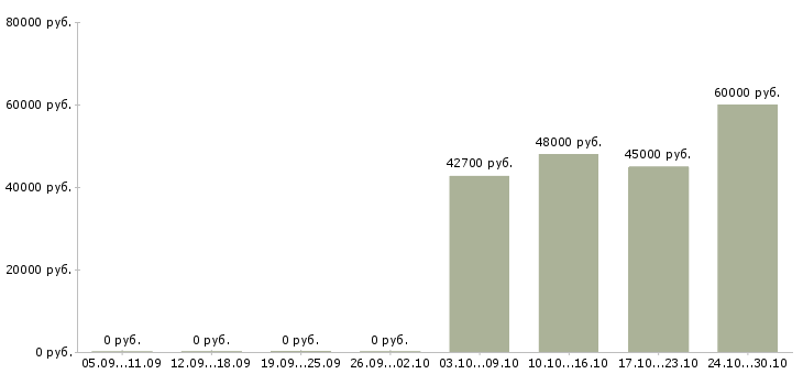 Вакансии офисный водитель в компанию в Челябинске - Медиана зарплат офисный водитель в компанию в Челябинске за 2 месяца
