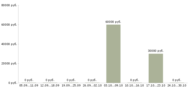 Вакансии продавец в магазин вахта Татарстан - Медиана зарплат продавец в магазин вахта Татарстан за 2 месяца