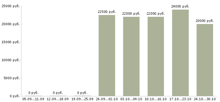 Вакансии продавец в магазин техники в Саратове - Медиана зарплат продавец в магазин техники в Саратове за 2 месяца