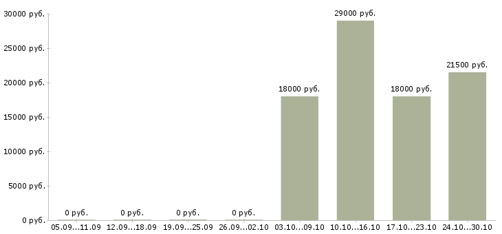 Вакансии психолог по работе с клиентами Татарстан - Медиана зарплат психолог по работе с клиентами Татарстан за 2 месяца
