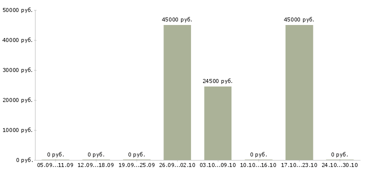 Вакансии рабочий общестроительных работ в Иркутске - Медиана зарплат рабочий общестроительных работ в Иркутске за 2 месяца