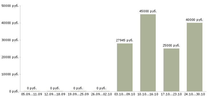 Вакансии разработчик бд в Екатеринбурге - Медиана зарплат разработчик бд в Екатеринбурге за 2 месяца
