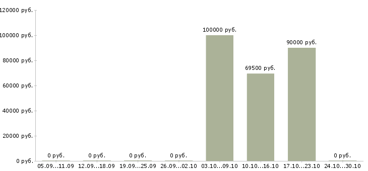 Вакансии региональный медицинский представитель в Самаре - Медиана зарплат региональный медицинский представитель в Самаре за 2 месяца