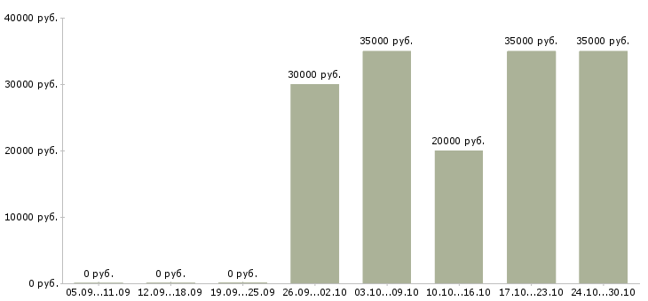 Вакансии руководитель корпоративных проектов в Ульяновске - Медиана зарплат руководитель корпоративных проектов в Ульяновске за 2 месяца