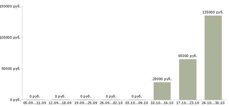 Вакансии руководитель отдела развития и продаж в Вологде - Медиана зарплат руководитель отдела развития и продаж в Вологде за 2 месяца