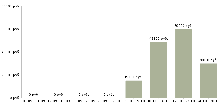 Вакансии руководитель отдела развития и продаж в Пензе - Медиана зарплат руководитель отдела развития и продаж в Пензе за 2 месяца