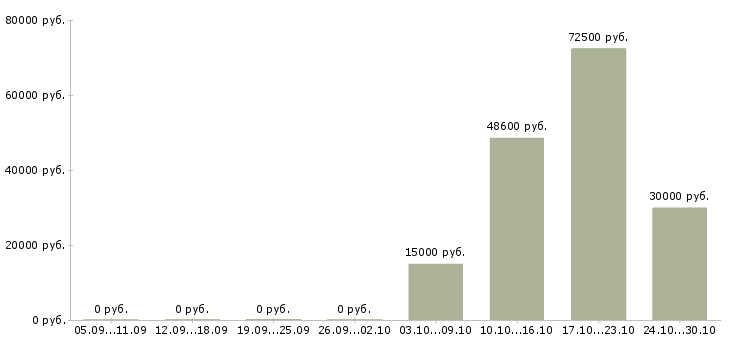 Вакансии руководитель отдела развития продаж в Пензе - Медиана зарплат руководитель отдела развития продаж в Пензе за 2 месяца