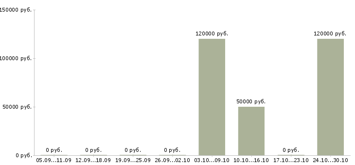 Вакансии сотрудник в отдел сбыта в Екатеринбурге - Медиана зарплат сотрудник в отдел сбыта в Екатеринбурге за 2 месяца