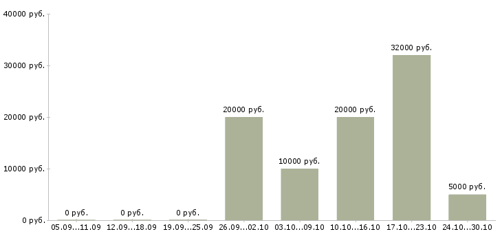 Вакансии сотрудник для работы в интернете Северная осетия - Медиана зарплат сотрудник для работы в интернете Северная осетия за 2 месяца