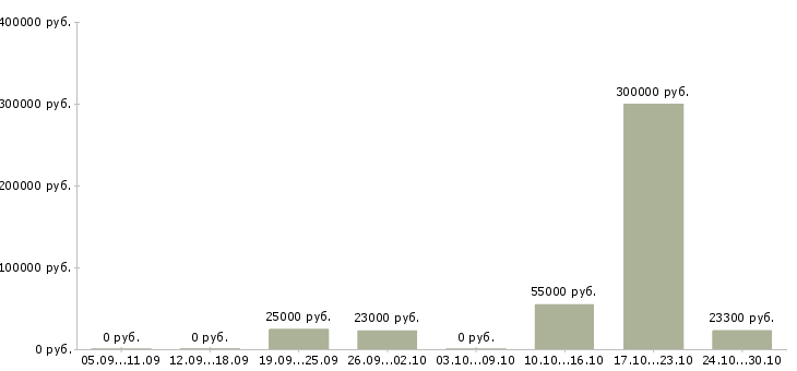 Вакансии сотрудник для работы с персоналом в Новороссийске - Медиана зарплат сотрудник для работы с персоналом в Новороссийске за 2 месяца