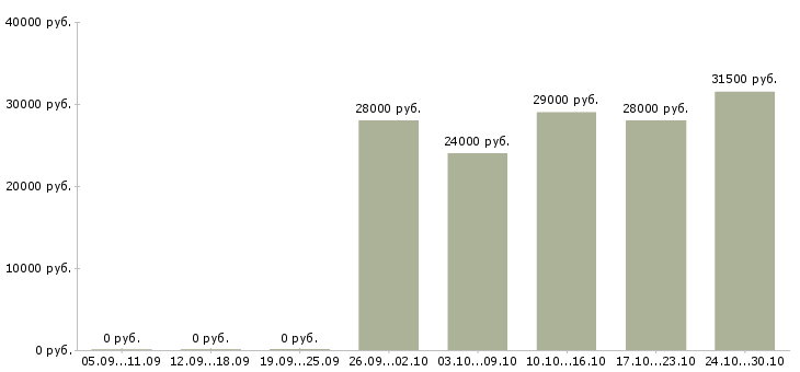 Вакансии сотрудник для работы через интернет в Балаково - Медиана зарплат сотрудник для работы через интернет в Балаково за 2 месяца