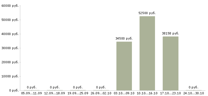 Вакансии сотрудник по оформлению договоров в Чехове - Медиана зарплат сотрудник по оформлению договоров в Чехове за 2 месяца
