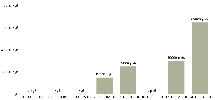 Вакансии сотрудник по работе с заявками в Смоленске - Медиана зарплат сотрудник по работе с заявками в Смоленске за 2 месяца