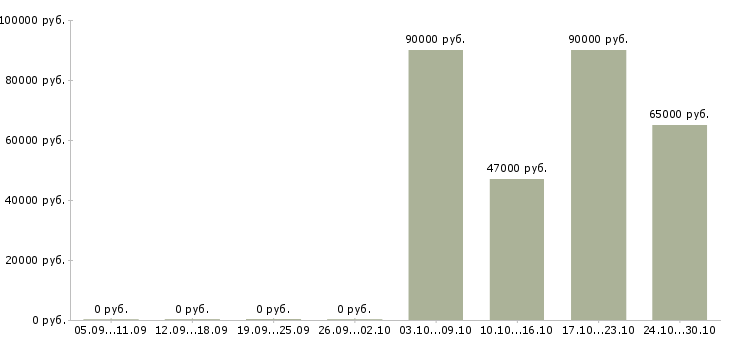 Вакансии сотрудники вахтой в Новокузнецке - Медиана зарплат сотрудники вахтой в Новокузнецке за 2 месяца