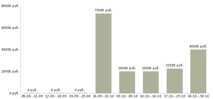 Вакансии специалист информационной базы в Кургане - Медиана зарплат специалист информационной базы в Кургане за 2 месяца