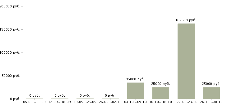 Вакансии специалист отдела внутреннего контроля в Иркутске - Медиана зарплат специалист отдела внутреннего контроля в Иркутске за 2 месяца