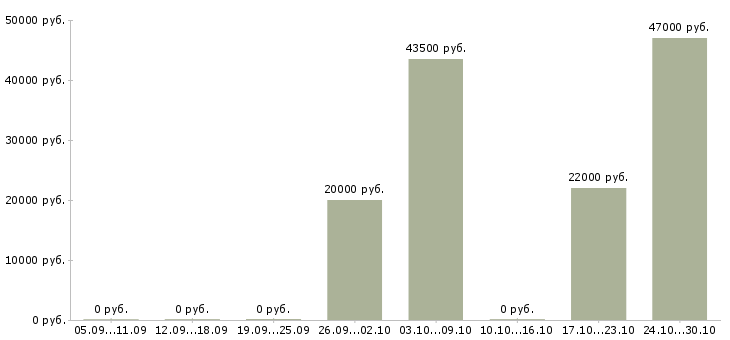 Вакансии специалист по доставке в Брянске - Медиана зарплат специалист по доставке в Брянске за 2 месяца