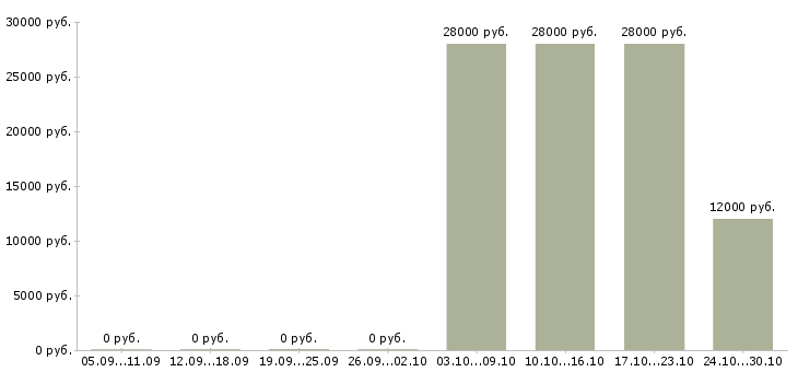 Вакансии специалист по интернет продажам в Сыктывкаре - Медиана зарплат специалист по интернет продажам в Сыктывкаре за 2 месяца