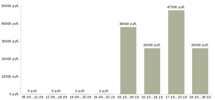 Вакансии специалист по информационному обслуживанию в Казани - Медиана зарплат специалист по информационному обслуживанию в Казани за 2 месяца