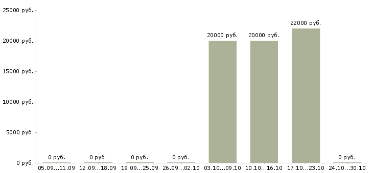 Вакансии специалист по консультированию клиентов Улан-удэ - Медиана зарплат специалист по консультированию клиентов Улан-удэ за 2 месяца