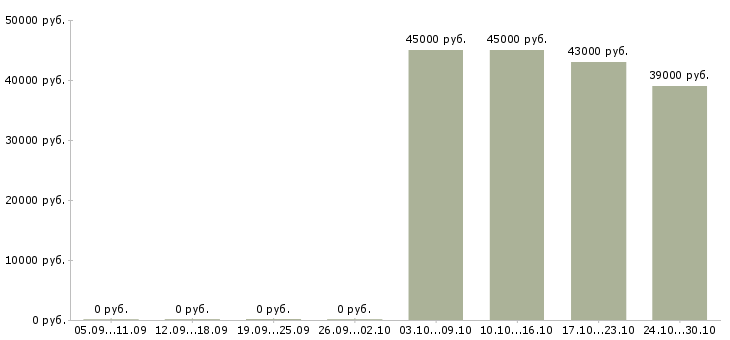 Вакансии специалист по миграционному учету в Москве - Медиана зарплат специалист по миграционному учету в Москве за 2 месяца