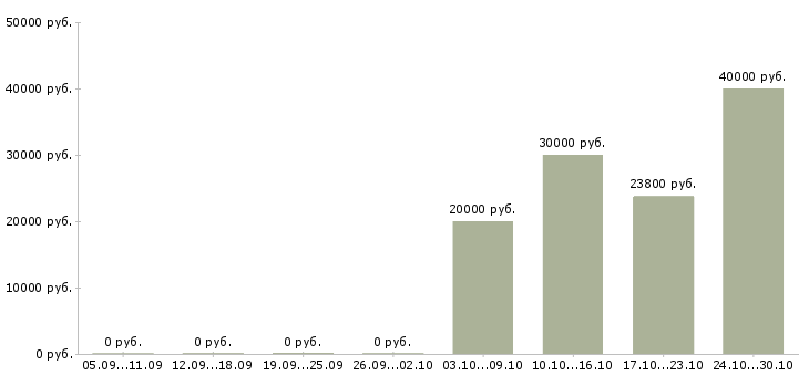 Вакансии специалист по предоставлению услуг в Туле - Медиана зарплат специалист по предоставлению услуг в Туле за 2 месяца